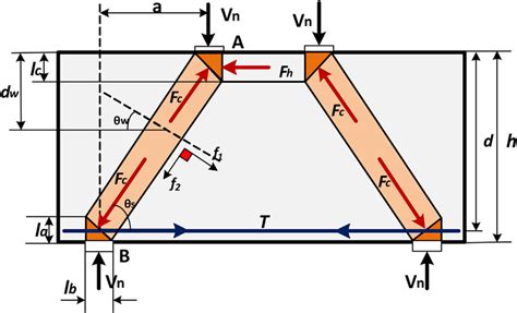 Strut-and-tie method deep beam - Strut and tie method is a well-accepted method for the analysis and design of structural elements belonging to both Bernoulli region and disturbed region. Shear wall is one of the structural elements which can be analysed and designed using strut and tie method. Shear walls with staggered openings are general in modern buildings.
